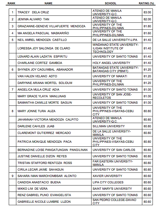 The passers who garnered the 10 highest places in the October 2018 Psychometrician Licensure Examination are the following: